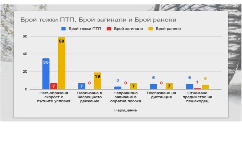 От 01 ноември стартира акция „Зима“