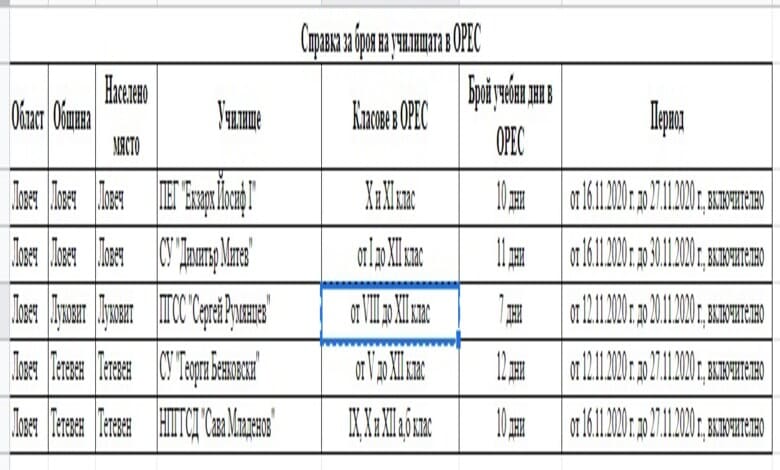 Четири училища от областта са на дистанционна форма на обучение 2 Четири училища от областта са на дистанционна форма на обучение