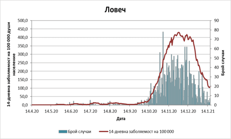 Един случай на COVID-19 в област Ловеч 2 https://oblasta.com/