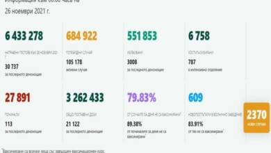 2370 са новите случаи на коронавирус