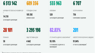728 са новите случаи на коронавирус