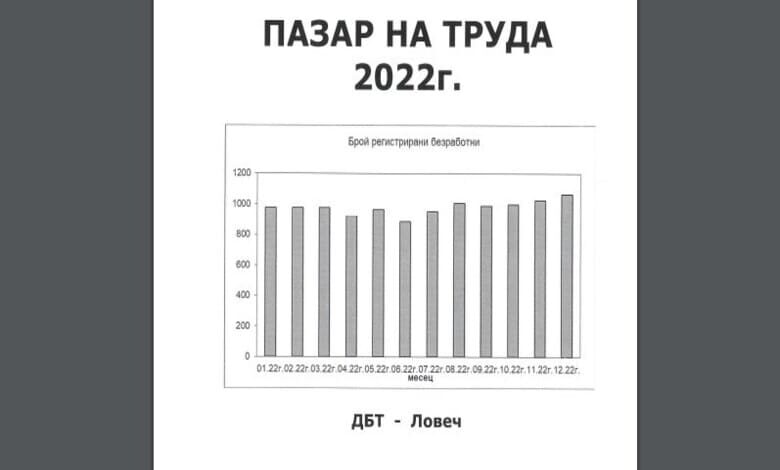 Безработицата в Ловеч към края на 2022 г. е 4.56%