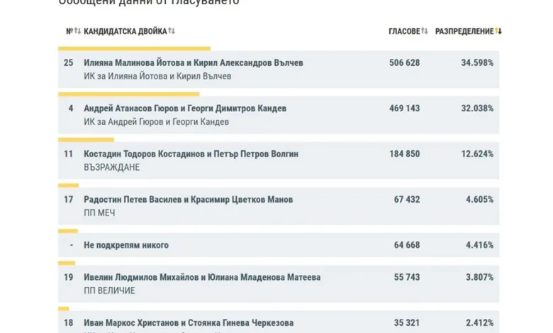 Таблица на ЦИК с гласовете на двойките Йотова – Вълчев и Гюров – Кандев, които отиват на балотаж